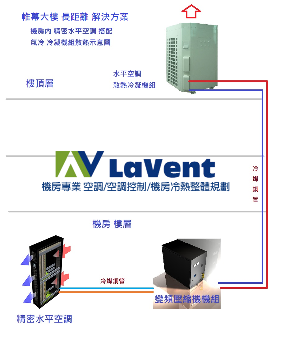 LaVent 機房冷氣建置 機房空調規劃 機房簡易控制 機房冷氣輪動盤 機房建置